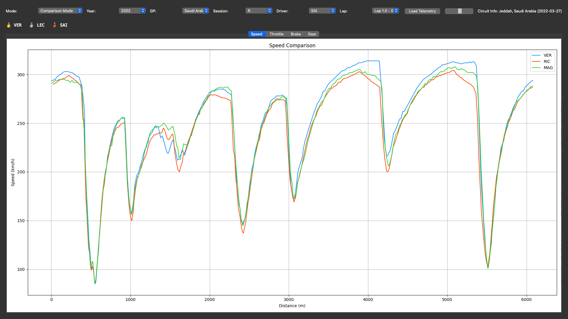 Speed Comparison Analysis